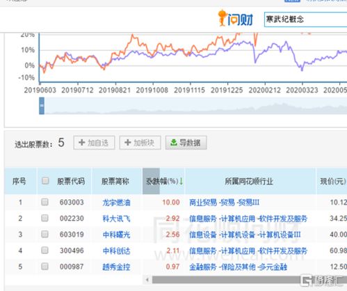 寒武紀(jì)科創(chuàng)板IPO過會 概念股現(xiàn)“過山車”行情，信息系統(tǒng)集成服務(wù)板塊迎來新機(jī)遇